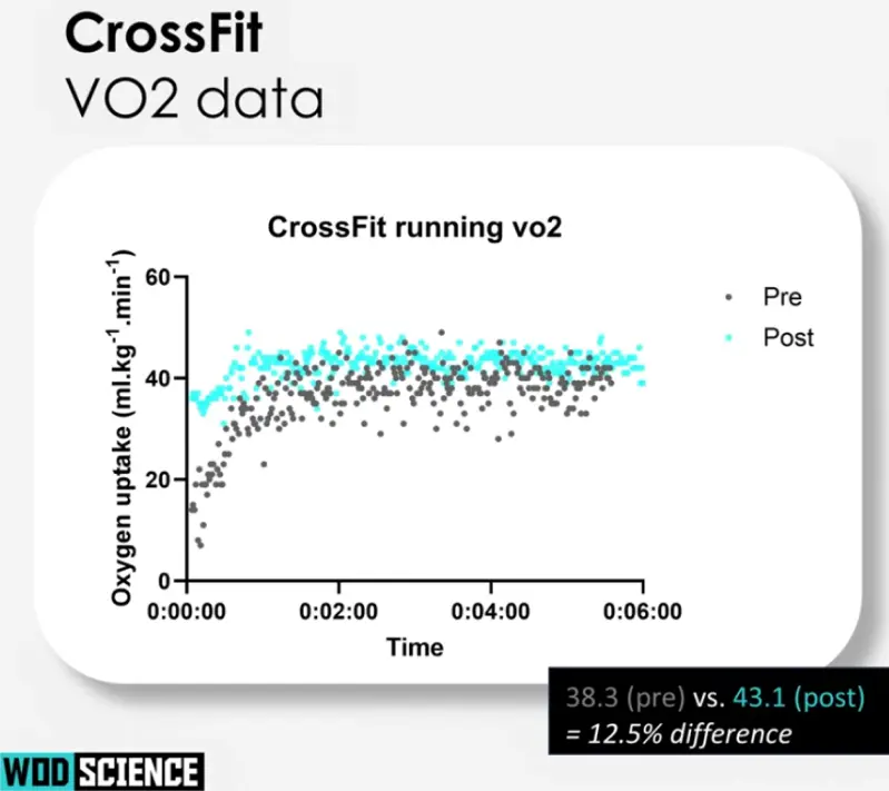Grafico VO2 Atleta CrossFit